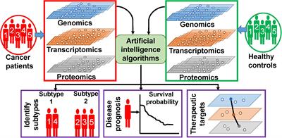 Frontiers | Artificial Intelligence (AI)-Based Systems Biology ...